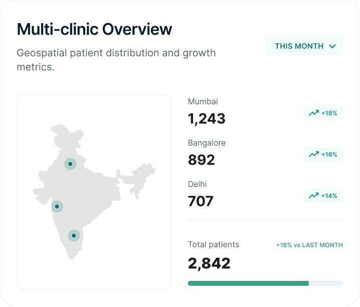 Multi-clinic overview mockup